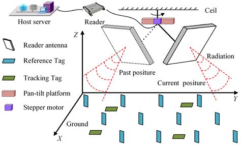 rfid reader with rssi|rfid indoor positioning.